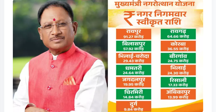 मुख्यमंत्री नगरोत्थान योजना से बदलेंगे छत्तीसगढ़ के शहर: 13 नगर निगमों में 429 करोड़ के विकास कार्य स्वीकृत